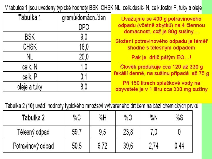 Uvažujme se 400 g potravinového odpadu (včetně zbytků) na 4 člennou domácnost, což je