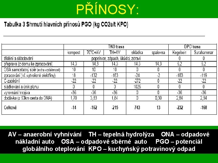 PŘÍNOSY: AV – anaerobní vyhnívání TH – tepelná hydrolýza ONA – odpadové nákladní auto