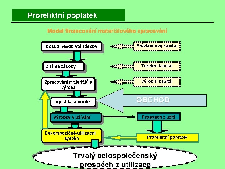  Proreliktní poplatek Model financování materiálového zpracování Dosud neodkryté zásoby Průzkumový kapitál Známé zásoby