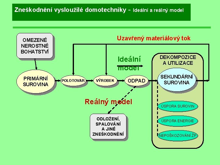 Zneškodnění vysloužilé domotechniky - Ideální a reálný model Uzavřený materiálový tok OMEZENÉ NEROSTNÉ BOHATSTVÍ