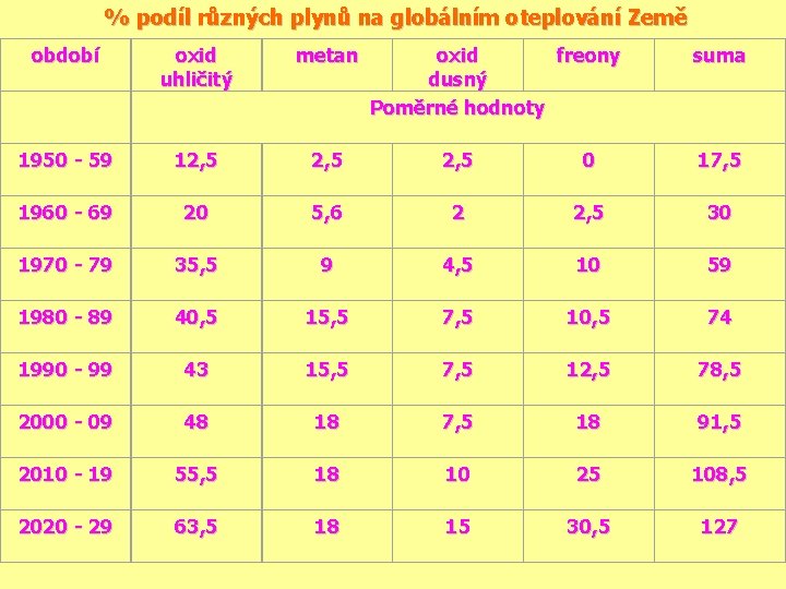  % podíl různých plynů na globálním oteplování Země období oxid uhličitý metan 1950