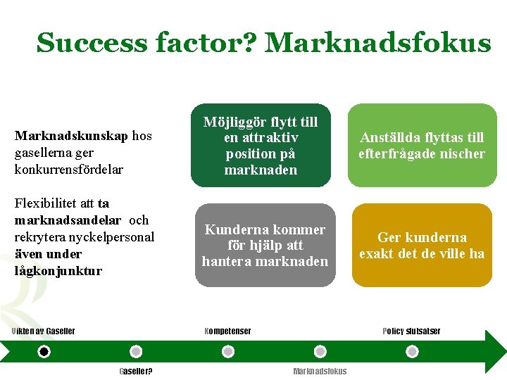 Success factor? Marknadsfokus Marknadskunskap hos gasellerna ger konkurrensfördelar Flexibilitet att ta marknadsandelar och rekrytera