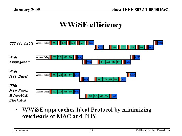 January 2005 doc. : IEEE 802. 11 -05/0016 r 2 WWi. SE efficiency 802.