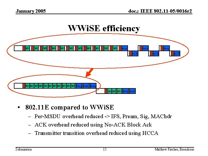 January 2005 doc. : IEEE 802. 11 -05/0016 r 2 WWi. SE efficiency M