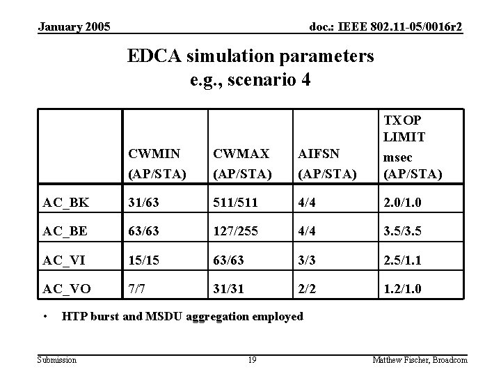 January 2005 doc. : IEEE 802. 11 -05/0016 r 2 EDCA simulation parameters e.