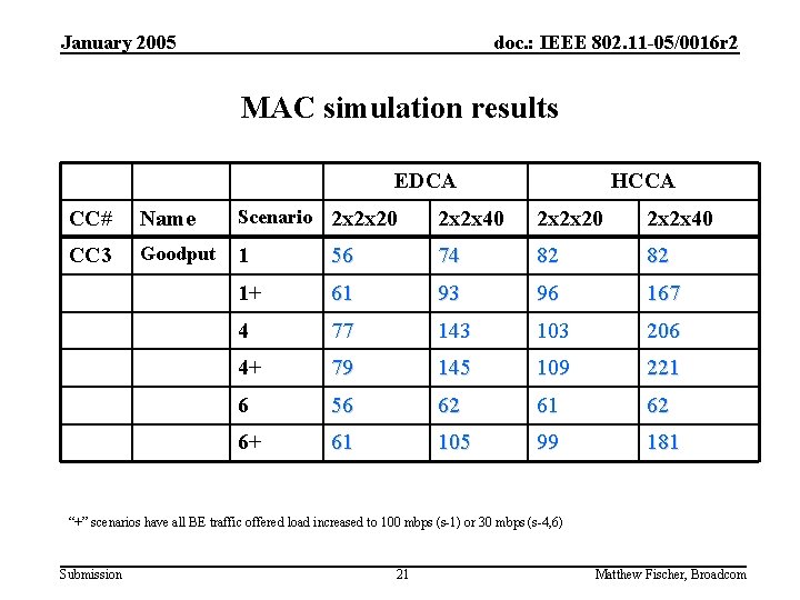 January 2005 doc. : IEEE 802. 11 -05/0016 r 2 MAC simulation results EDCA