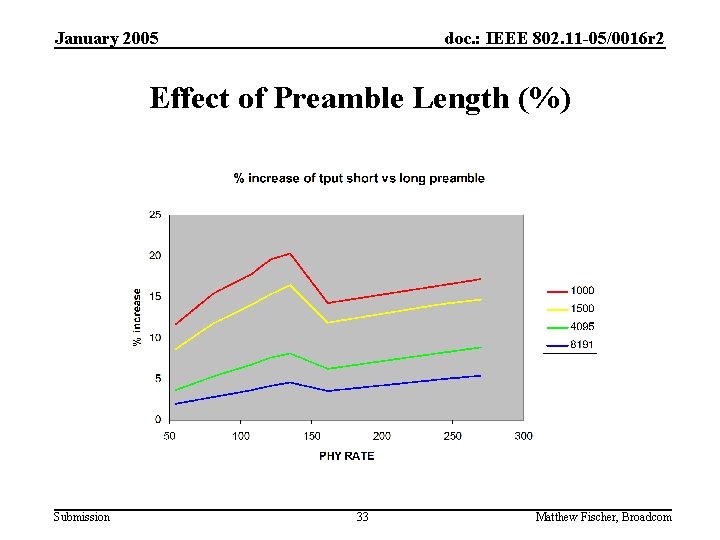 January 2005 doc. : IEEE 802. 11 -05/0016 r 2 Effect of Preamble Length