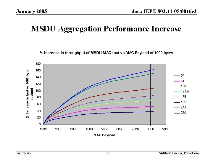 January 2005 doc. : IEEE 802. 11 -05/0016 r 2 MSDU Aggregation Performance Increase