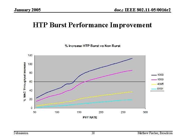 January 2005 doc. : IEEE 802. 11 -05/0016 r 2 HTP Burst Performance Improvement