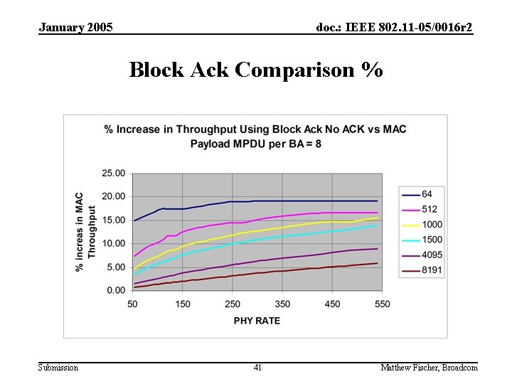 January 2005 doc. : IEEE 802. 11 -05/0016 r 2 Block Ack Comparison %