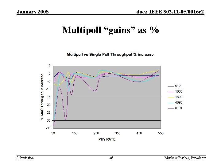 January 2005 doc. : IEEE 802. 11 -05/0016 r 2 Multipoll “gains” as %