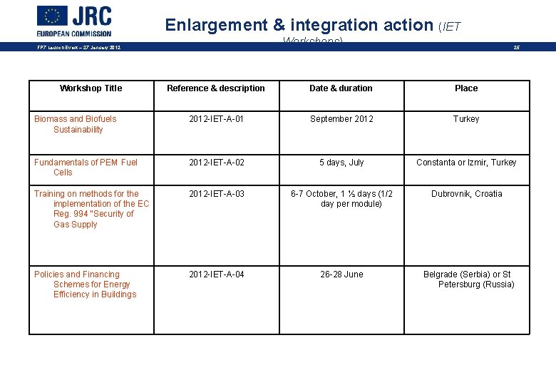 Enlargement & integration action (IET Workshops) FP 7 Launch Event – 27 January 2012