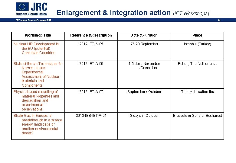 Enlargement & integration action (IET Workshops) FP 7 Launch Event – 27 January 2012