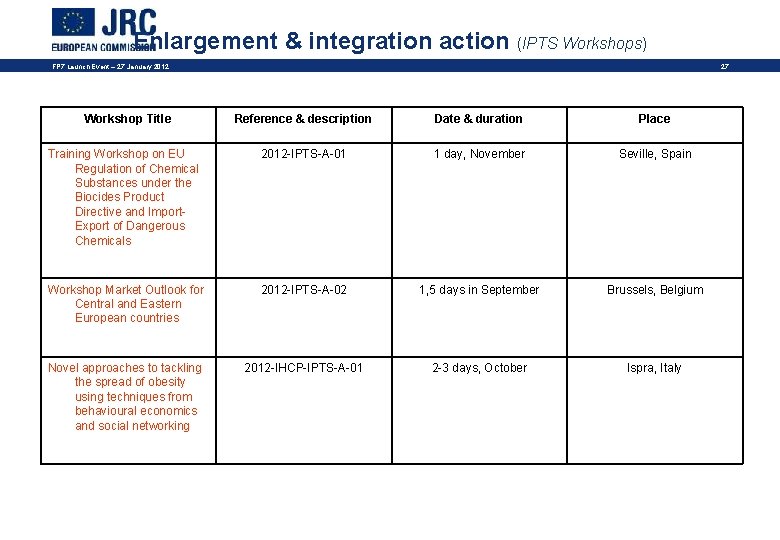 Enlargement & integration action (IPTS Workshops) FP 7 Launch Event – 27 January 2012