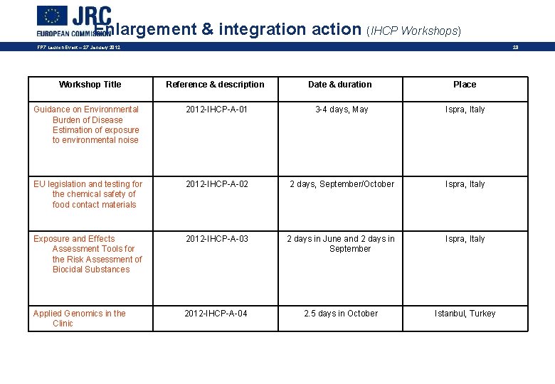 Enlargement & integration action (IHCP Workshops) FP 7 Launch Event – 27 January 2012