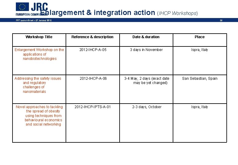 Enlargement & integration action (IHCP Workshops) FP 7 Launch Event – 27 January 2012