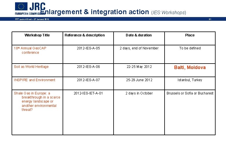 Enlargement & integration action (IES Workshops) FP 7 Launch Event – 27 January 2012