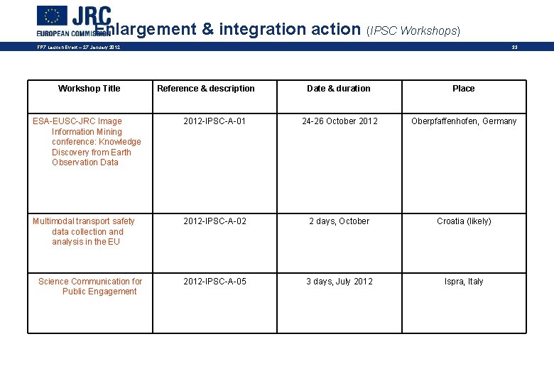 Enlargement & integration action (IPSC Workshops) FP 7 Launch Event – 27 January 2012