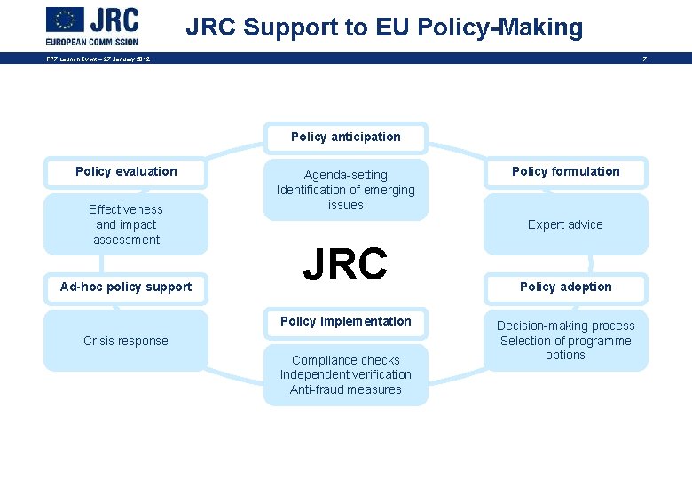 JRC Support to EU Policy-Making FP 7 Launch Event – 27 January 2012 7