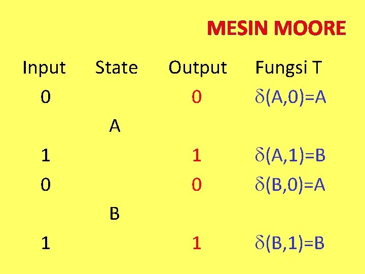 MESIN MOORE Input 0 State Output 0 Fungsi T (A, 0)=A 1 0 (A,