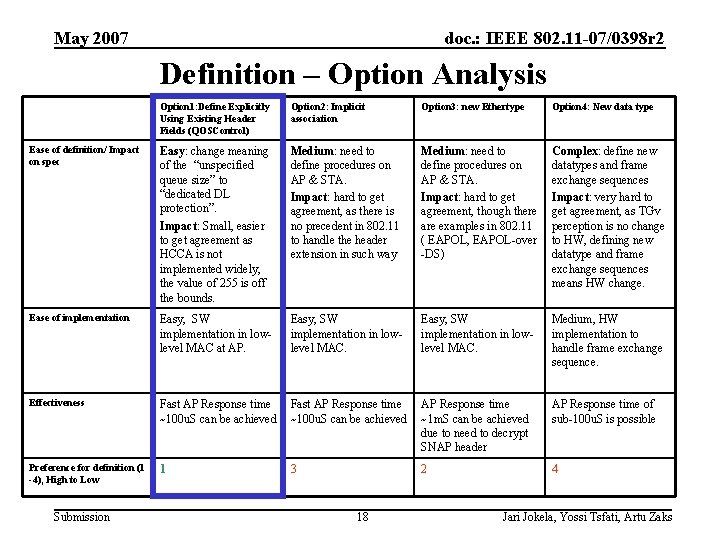 May 2007 doc. : IEEE 802. 11 -07/0398 r 2 Definition – Option Analysis