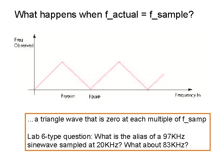 What happens when f_actual = f_sample? …a triangle wave that is zero at each