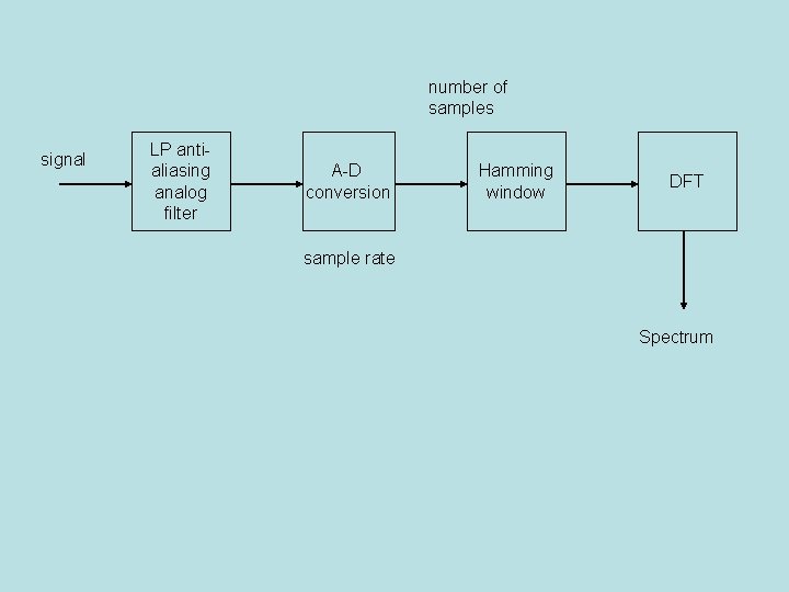 number of samples signal LP antialiasing analog filter A-D conversion Hamming window DFT sample