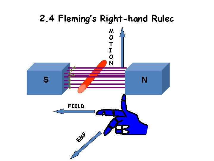 2. 4 Fleming’s Right-hand Rulec M O T I O N S N FIELD