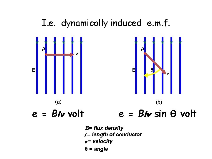 I. e. dynamically induced e. m. f. A A v B B θ v