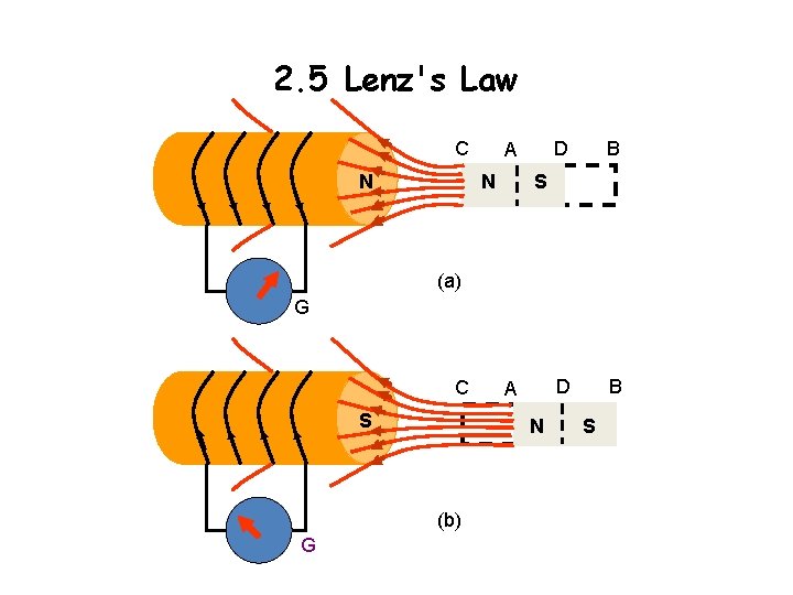 2. 5 Lenz's Law C N A N D B S (a) G C