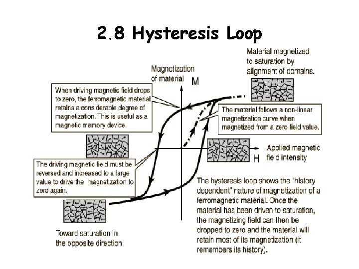 2. 8 Hysteresis Loop 