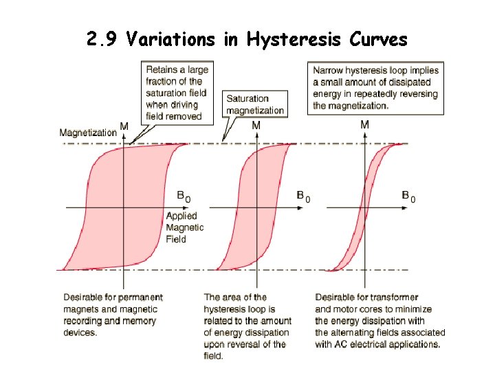 2. 9 Variations in Hysteresis Curves 