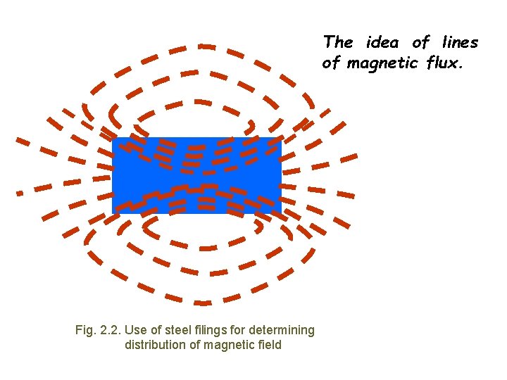 The idea of lines of magnetic flux. Fig. 2. 2. Use of steel filings