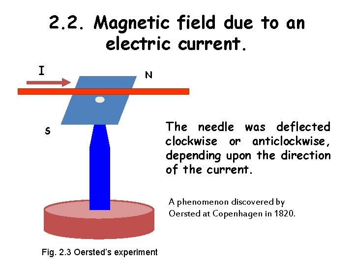 2. 2. Magnetic field due to an electric current. I N S The needle