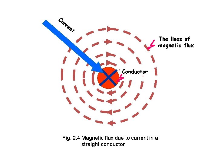 Cu rr e nt The lines of magnetic flux Conductor Fig. 2. 4 Magnetic