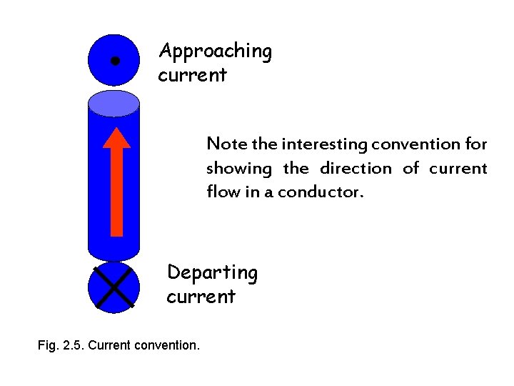 Approaching current Note the interesting convention for showing the direction of current flow in