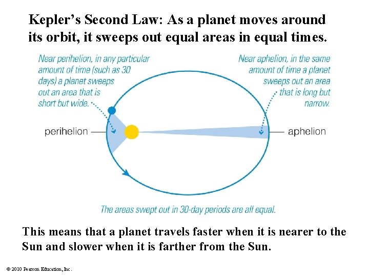 Kepler’s Second Law: As a planet moves around its orbit, it sweeps out equal