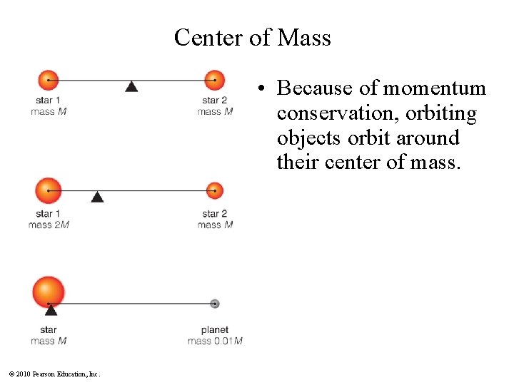 Center of Mass • Because of momentum conservation, orbiting objects orbit around their center