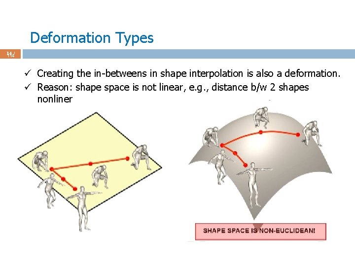 Deformation Types 14 / 114 ü Creating the in-betweens in shape interpolation is also
