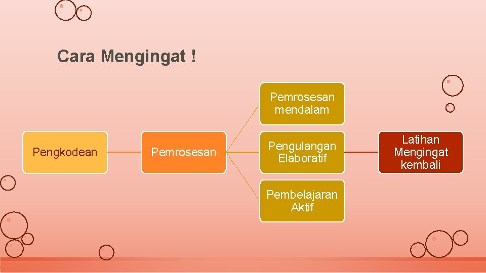 Cara Mengingat ! Pemrosesan mendalam Pengkodean Pemrosesan Pengulangan Elaboratif Pembelajaran Aktif Latihan Mengingat kembali