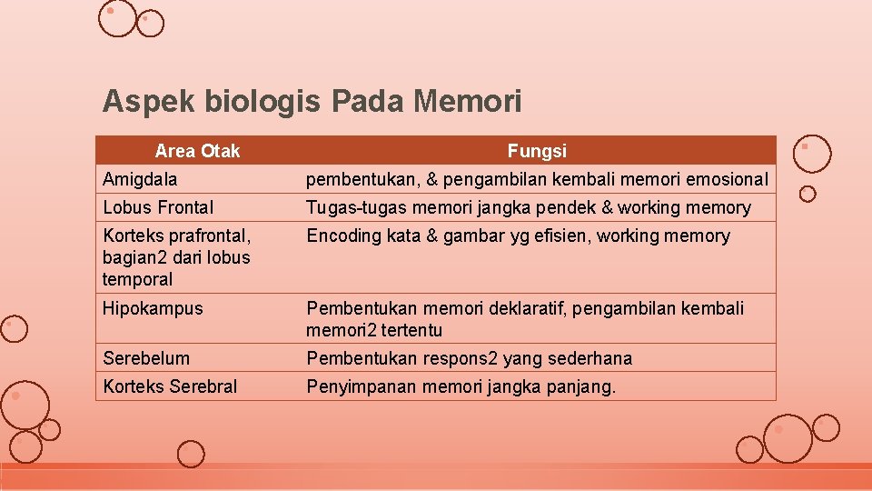 Aspek biologis Pada Memori Area Otak Fungsi Amigdala pembentukan, & pengambilan kembali memori emosional