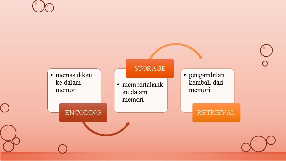  • memasukkan ke dalam memori ENCODING STORAGE • mempertahank an dalam memori •