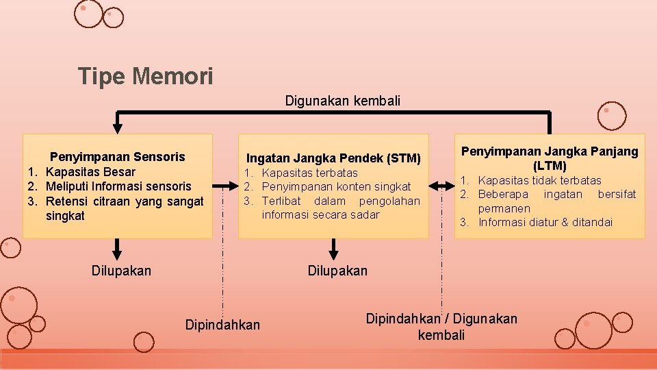 Tipe Memori Digunakan kembali Penyimpanan Sensoris 1. Kapasitas Besar 2. Meliputi Informasi sensoris 3.