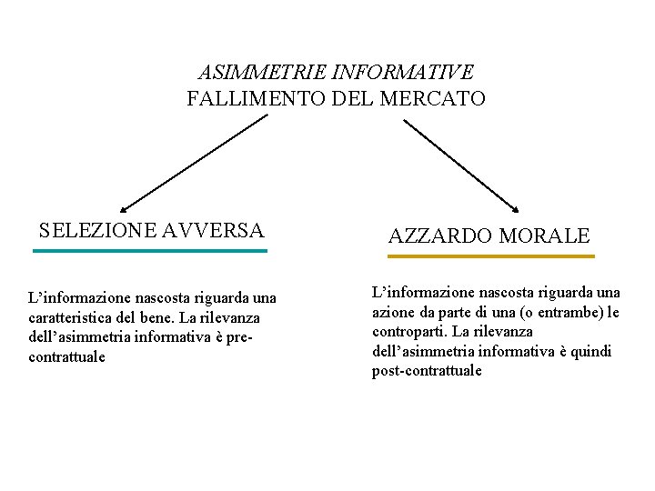 ASIMMETRIE INFORMATIVE FALLIMENTO DEL MERCATO SELEZIONE AVVERSA L’informazione nascosta riguarda una caratteristica del bene.