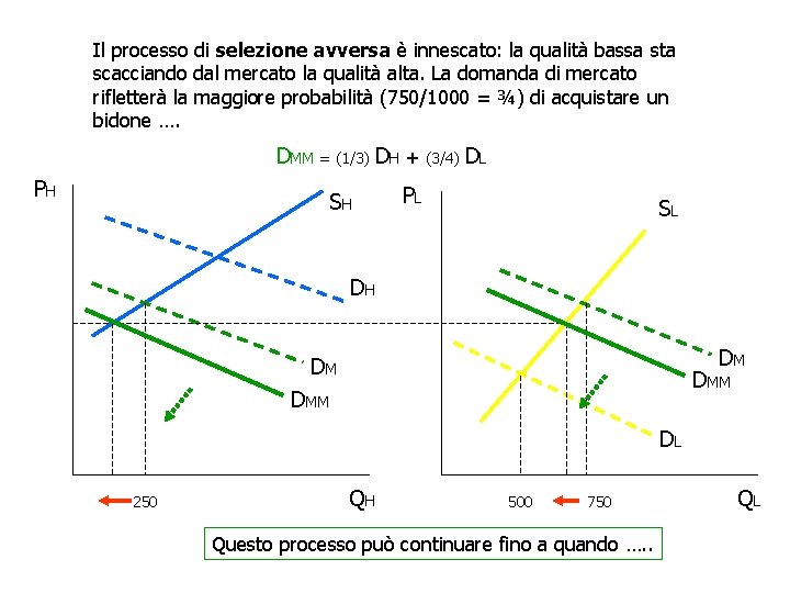 Il processo di selezione avversa è innescato: la qualità bassa sta scacciando dal mercato