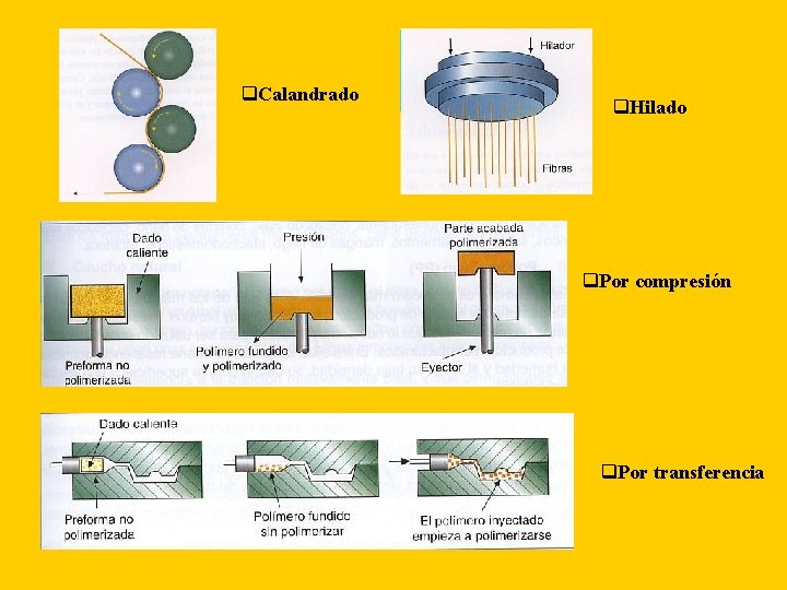 q. Calandrado q. Hilado q. Por compresión q. Por transferencia 