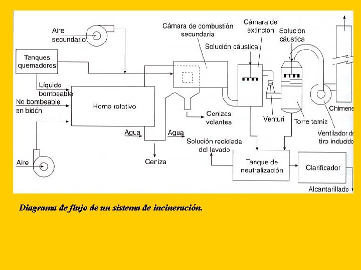 Diagrama de flujo de un sistema de incineración. 