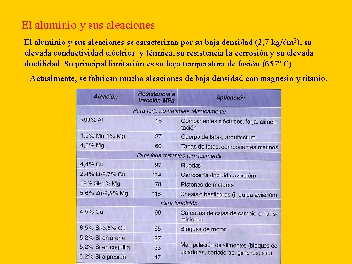 El aluminio y sus aleaciones se caracterizan por su baja densidad (2, 7 kg/dm