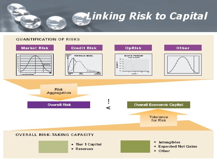 Linking Risk to Capital 