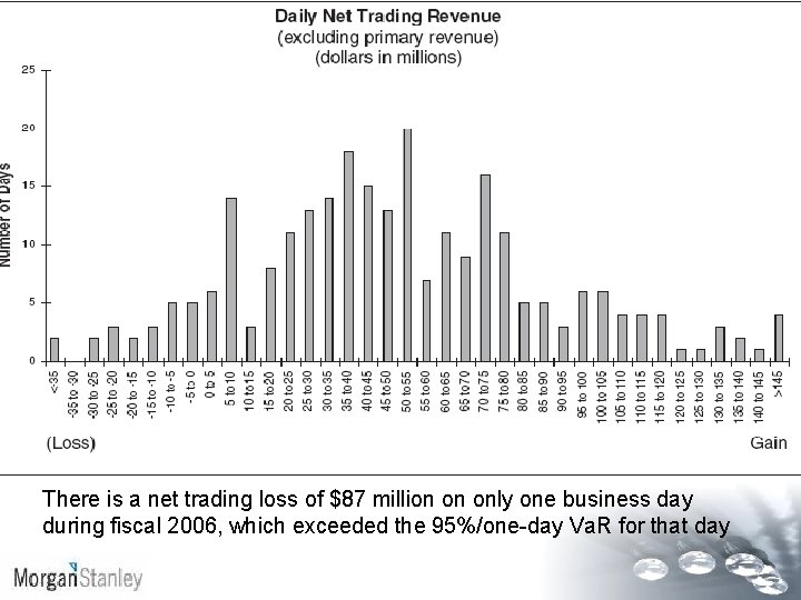 There is a net trading loss of $87 million on only one business day